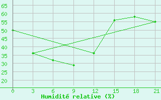 Courbe de l'humidit relative pour Elabuga