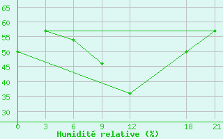 Courbe de l'humidit relative pour Tetovo