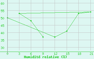 Courbe de l'humidit relative pour Kherson