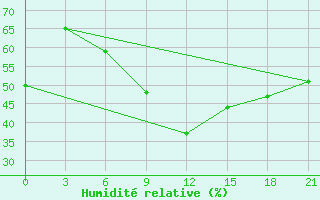 Courbe de l'humidit relative pour Gjuriste-Pgc