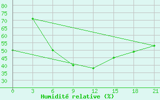 Courbe de l'humidit relative pour Ras Sedr