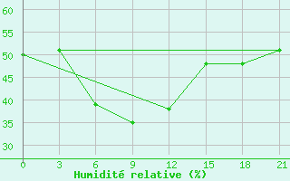 Courbe de l'humidit relative pour Dablatsikhe