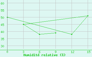 Courbe de l'humidit relative pour Urgamal