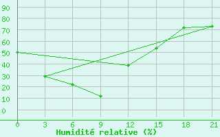 Courbe de l'humidit relative pour Bayanbulag