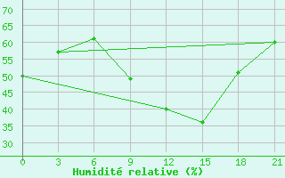 Courbe de l'humidit relative pour Nekhel