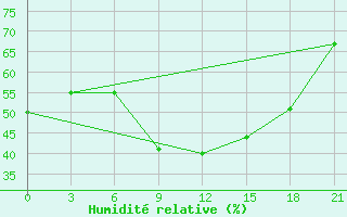 Courbe de l'humidit relative pour Milos