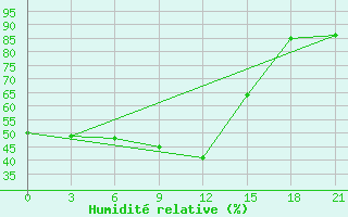 Courbe de l'humidit relative pour Kutaisi