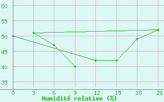 Courbe de l'humidit relative pour Lamia