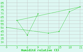 Courbe de l'humidit relative pour Morsansk