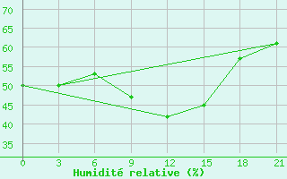 Courbe de l'humidit relative pour Maraza