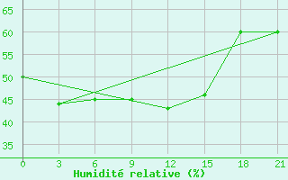 Courbe de l'humidit relative pour Cervyanka