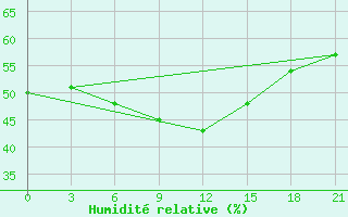 Courbe de l'humidit relative pour Ai-Petri