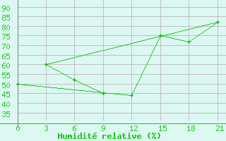 Courbe de l'humidit relative pour Rijeka / Omisalj