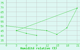 Courbe de l'humidit relative pour Mourgash