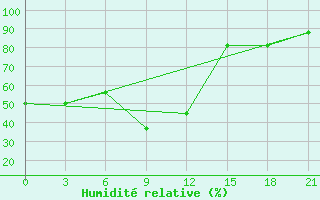 Courbe de l'humidit relative pour Base Esperanza