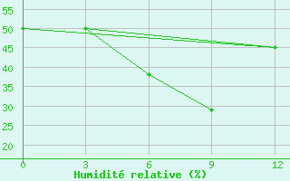 Courbe de l'humidit relative pour Monywa