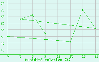 Courbe de l'humidit relative pour Kasteli Airport