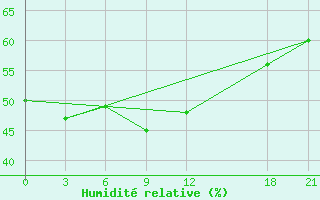 Courbe de l'humidit relative pour Hua Shan