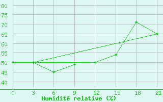 Courbe de l'humidit relative pour Ekibastuz