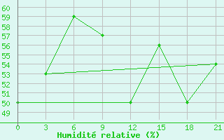 Courbe de l'humidit relative pour Nikel