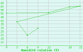 Courbe de l'humidit relative pour Baoqing