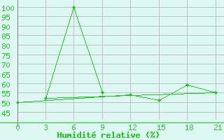 Courbe de l'humidit relative pour Basel Assad International Airport