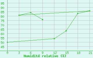 Courbe de l'humidit relative pour Musljumovo