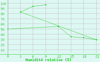 Courbe de l'humidit relative pour Lac Benoit