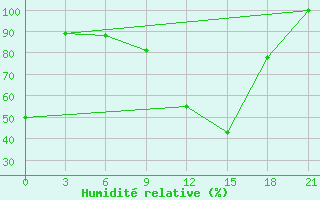 Courbe de l'humidit relative pour Dvinskij Bereznik