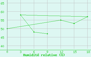 Courbe de l'humidit relative pour Levitha