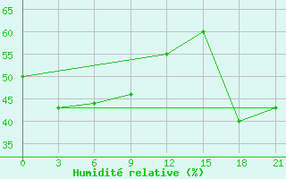 Courbe de l'humidit relative pour Chongjin