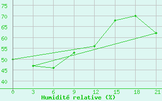 Courbe de l'humidit relative pour Ust-Hajrjuzovo