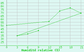 Courbe de l'humidit relative pour Udskoje