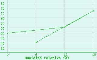 Courbe de l'humidit relative pour Teriberka