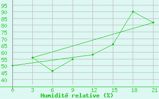 Courbe de l'humidit relative pour Mussala Top / Sommet