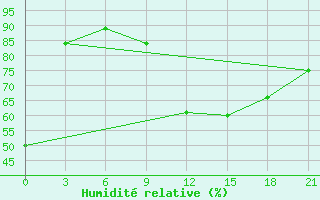 Courbe de l'humidit relative pour Peshkopi