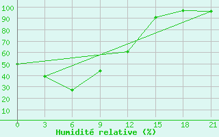 Courbe de l'humidit relative pour Bomnak