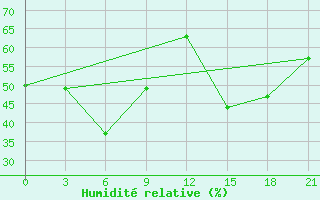 Courbe de l'humidit relative pour Uzhhorod