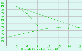 Courbe de l'humidit relative pour Bugul'Ma