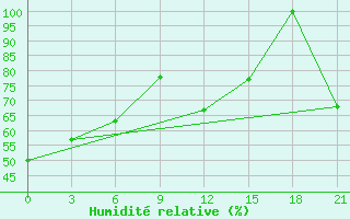 Courbe de l'humidit relative pour Igandzha Madaun