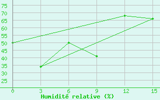 Courbe de l'humidit relative pour Juzhno-Kuril'Sk