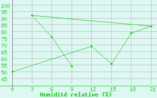 Courbe de l'humidit relative pour Krasnyj Kut