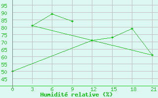 Courbe de l'humidit relative pour Dulan