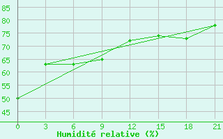 Courbe de l'humidit relative pour Dalatangi