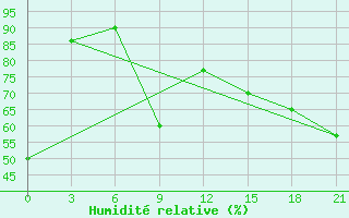 Courbe de l'humidit relative pour Kornesty