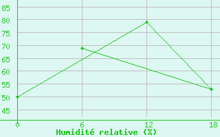 Courbe de l'humidit relative pour Isla Perez
