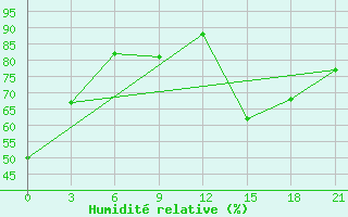 Courbe de l'humidit relative pour Civitavecchia