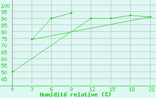 Courbe de l'humidit relative pour Vyborg
