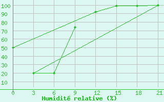 Courbe de l'humidit relative pour Hilok