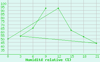 Courbe de l'humidit relative pour Fort Vermilion